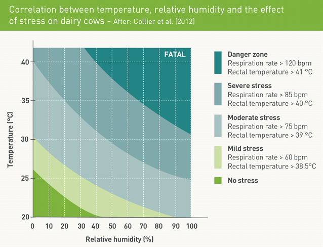 Diagram on correlation between temperature relative humidity and the effect of stress on dairy cows